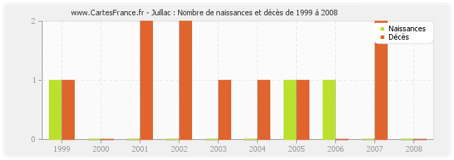 Juillac : Nombre de naissances et décès de 1999 à 2008