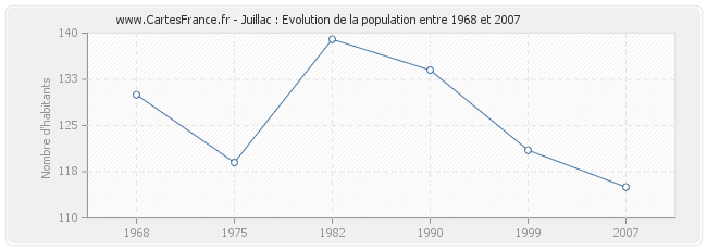 Population Juillac