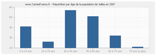 Répartition par âge de la population de Juilles en 2007