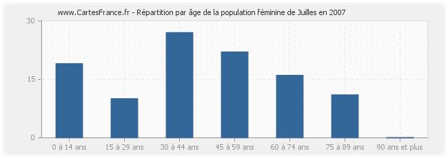 Répartition par âge de la population féminine de Juilles en 2007