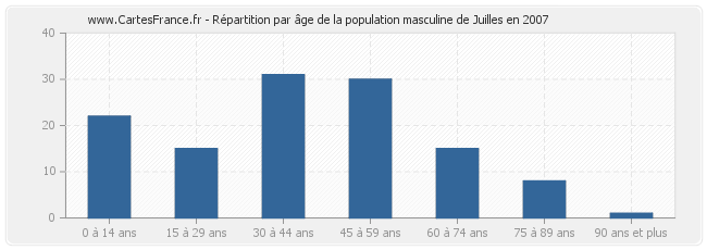 Répartition par âge de la population masculine de Juilles en 2007