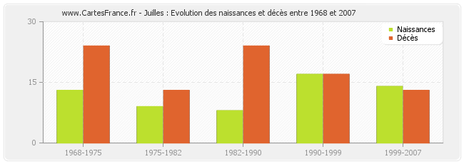 Juilles : Evolution des naissances et décès entre 1968 et 2007
