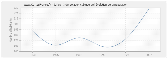 Juilles : Interpolation cubique de l'évolution de la population