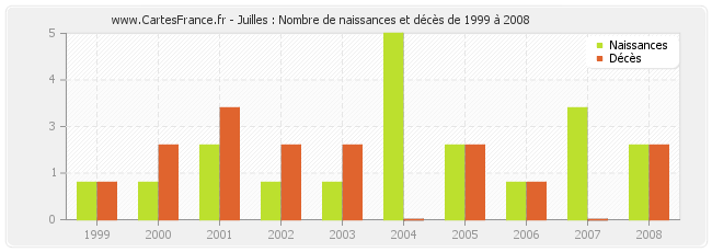 Juilles : Nombre de naissances et décès de 1999 à 2008