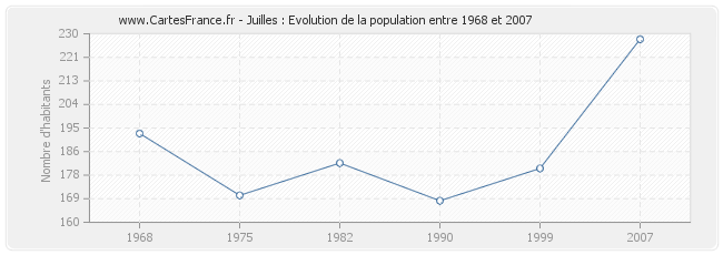 Population Juilles