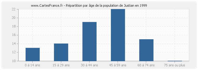 Répartition par âge de la population de Justian en 1999