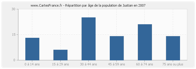 Répartition par âge de la population de Justian en 2007