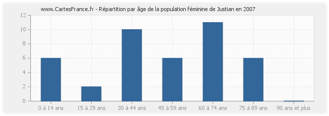 Répartition par âge de la population féminine de Justian en 2007