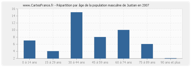 Répartition par âge de la population masculine de Justian en 2007