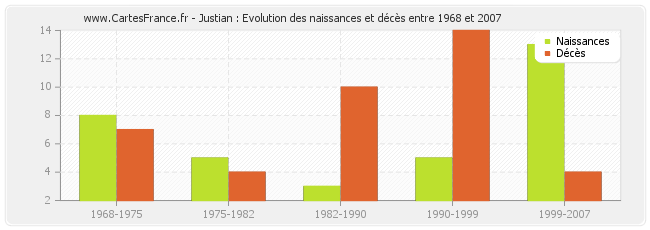 Justian : Evolution des naissances et décès entre 1968 et 2007