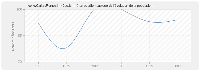 Justian : Interpolation cubique de l'évolution de la population