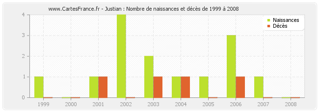 Justian : Nombre de naissances et décès de 1999 à 2008