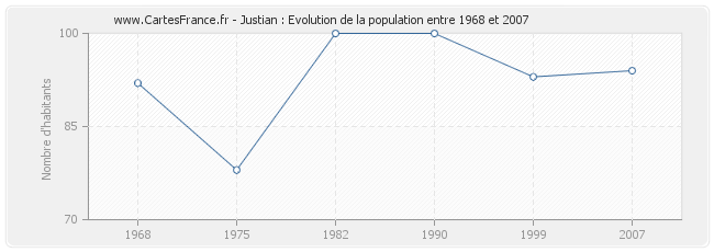 Population Justian