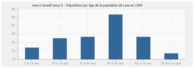 Répartition par âge de la population de Laas en 1999