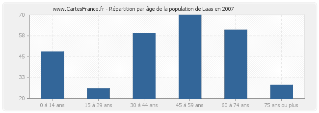 Répartition par âge de la population de Laas en 2007