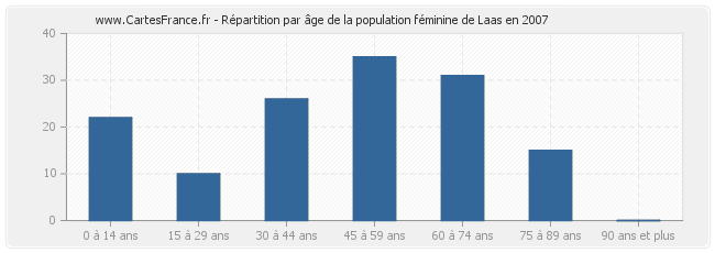 Répartition par âge de la population féminine de Laas en 2007