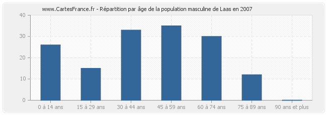 Répartition par âge de la population masculine de Laas en 2007