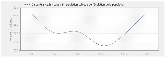 Laas : Interpolation cubique de l'évolution de la population