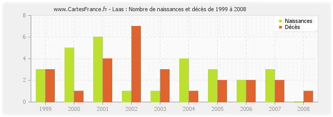 Laas : Nombre de naissances et décès de 1999 à 2008