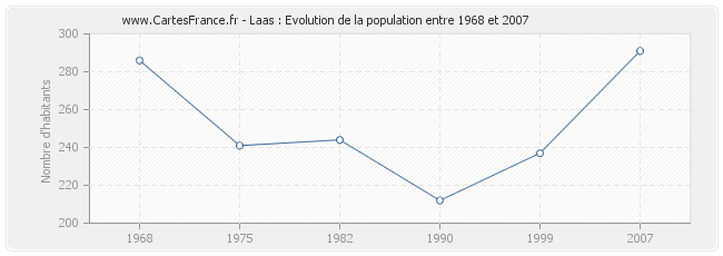 Population Laas