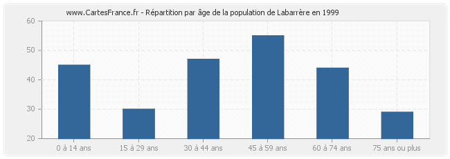 Répartition par âge de la population de Labarrère en 1999