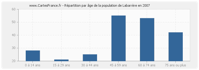 Répartition par âge de la population de Labarrère en 2007