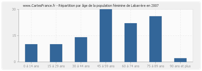 Répartition par âge de la population féminine de Labarrère en 2007