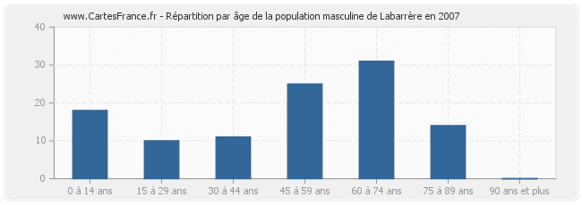 Répartition par âge de la population masculine de Labarrère en 2007
