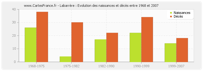 Labarrère : Evolution des naissances et décès entre 1968 et 2007