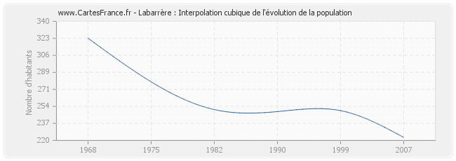 Labarrère : Interpolation cubique de l'évolution de la population