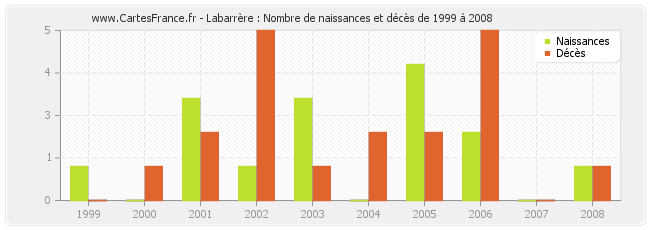 Labarrère : Nombre de naissances et décès de 1999 à 2008
