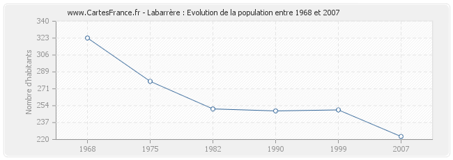 Population Labarrère