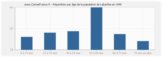 Répartition par âge de la population de Labarthe en 1999