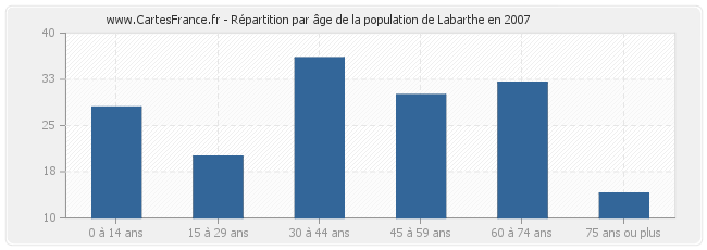 Répartition par âge de la population de Labarthe en 2007