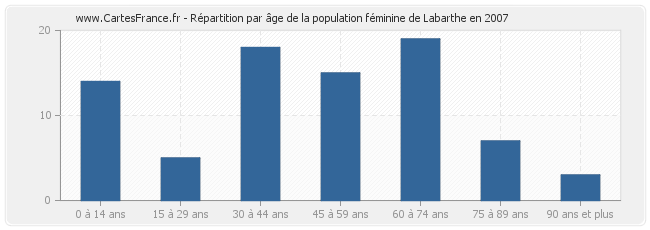 Répartition par âge de la population féminine de Labarthe en 2007