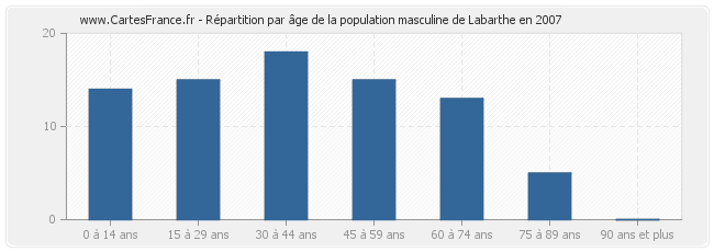 Répartition par âge de la population masculine de Labarthe en 2007