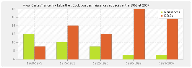 Labarthe : Evolution des naissances et décès entre 1968 et 2007