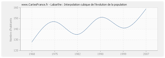 Labarthe : Interpolation cubique de l'évolution de la population