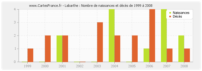 Labarthe : Nombre de naissances et décès de 1999 à 2008
