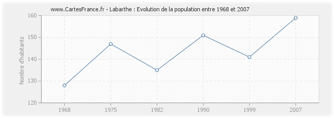 Population Labarthe