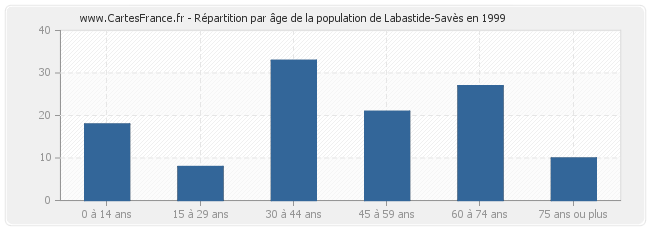 Répartition par âge de la population de Labastide-Savès en 1999