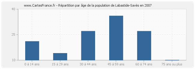 Répartition par âge de la population de Labastide-Savès en 2007