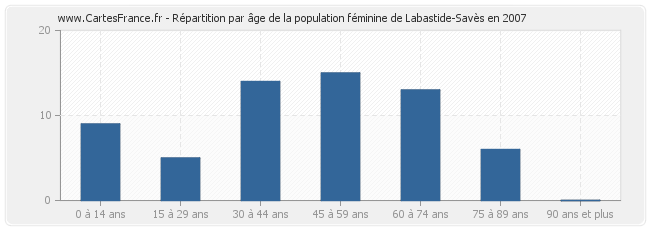 Répartition par âge de la population féminine de Labastide-Savès en 2007