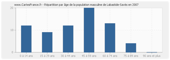 Répartition par âge de la population masculine de Labastide-Savès en 2007