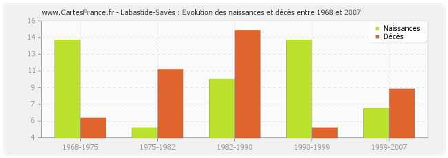 Labastide-Savès : Evolution des naissances et décès entre 1968 et 2007