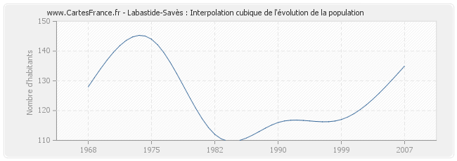 Labastide-Savès : Interpolation cubique de l'évolution de la population