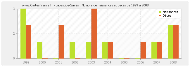 Labastide-Savès : Nombre de naissances et décès de 1999 à 2008
