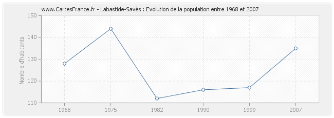 Population Labastide-Savès