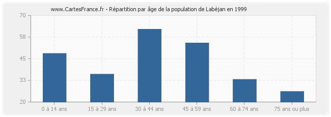 Répartition par âge de la population de Labéjan en 1999