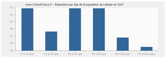 Répartition par âge de la population de Labéjan en 2007